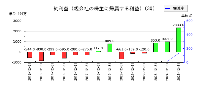 中外炉工業の第3四半期の純利益推移