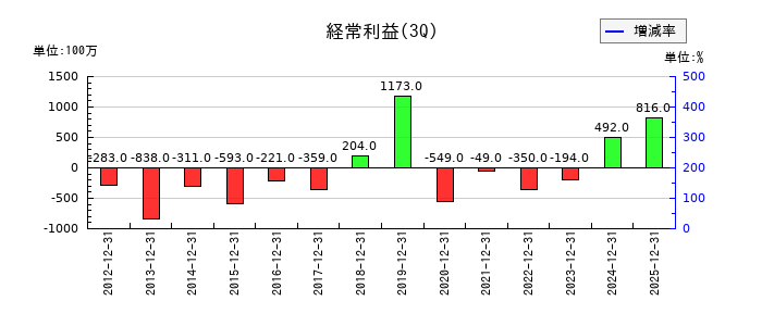 中外炉工業の第3四半期の経常利益推移