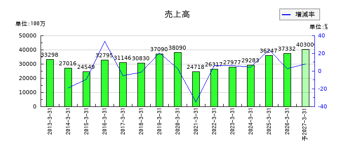 中外炉工業の通期の売上高推移