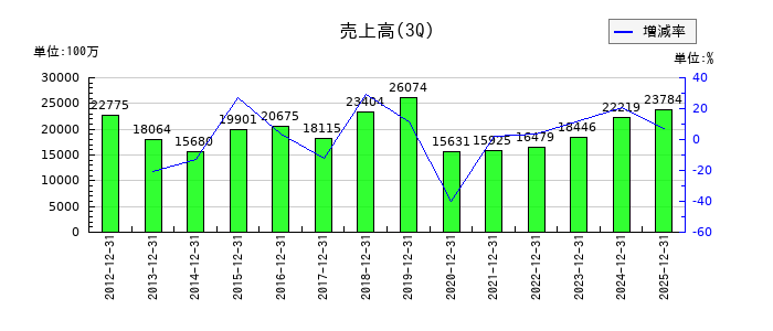 中外炉工業の第3四半期の売上高推移