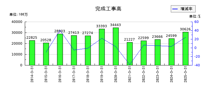 中外炉工業の完成工事高の推移