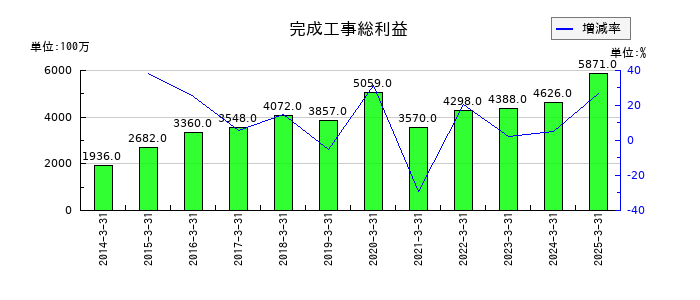 中外炉工業の完成工事総利益の推移