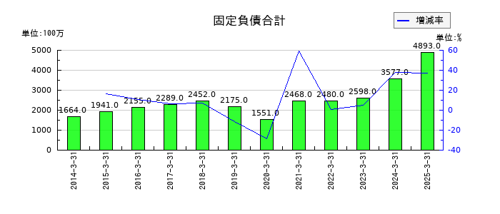 中外炉工業の固定負債合計の推移