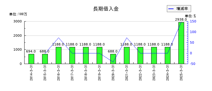 中外炉工業の長期借入金の推移