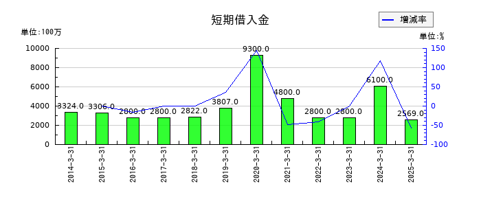 中外炉工業の短期借入金の推移