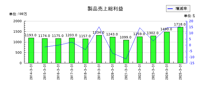 中外炉工業の製品売上総利益の推移
