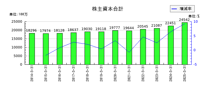 中外炉工業の純資産合計の推移