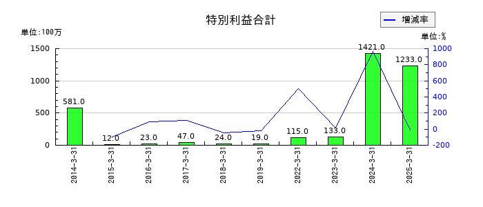 中外炉工業の特別利益合計の推移