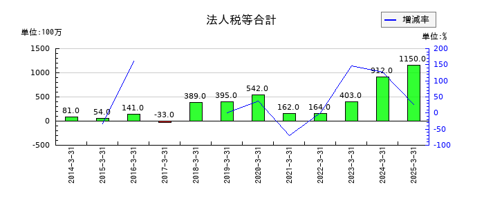 中外炉工業の法人税住民税及び事業税の推移