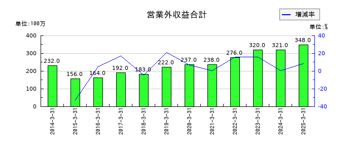 中外炉工業の営業外収益合計の推移
