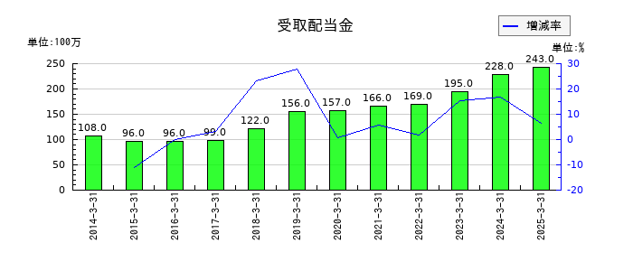 中外炉工業の受取配当金の推移