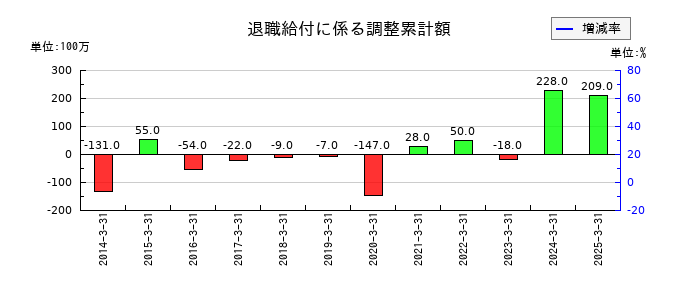 中外炉工業の退職給付に係る調整累計額の推移