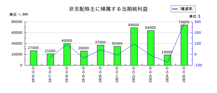 中外炉工業の非支配株主に帰属する当期純利益の推移