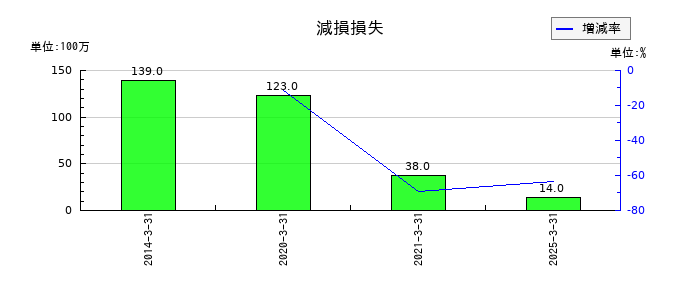 中外炉工業の減損損失の推移