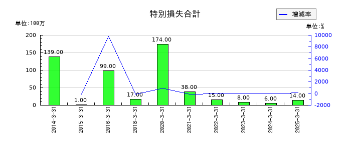 中外炉工業の特別損失合計の推移