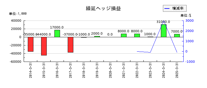 中外炉工業の繰延ヘッジ損益の推移