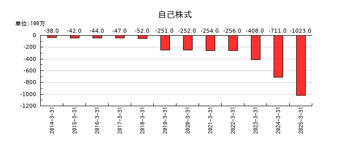 中外炉工業の自己株式の推移