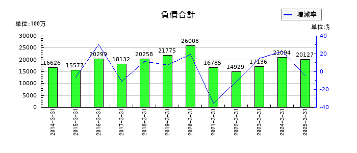 中外炉工業の負債合計の推移