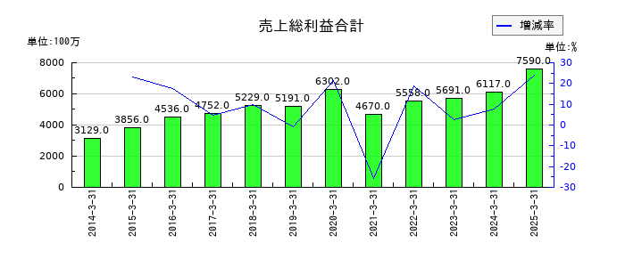 中外炉工業の売上総利益合計の推移
