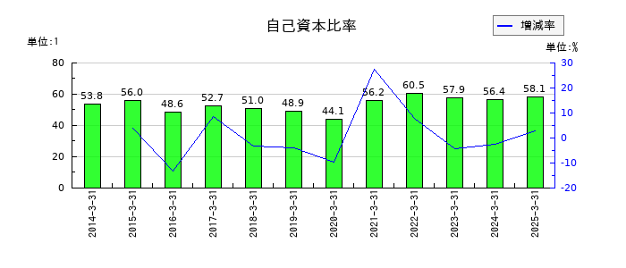中外炉工業の自己資本比率の推移