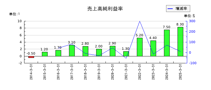 中外炉工業の売上高純利益率の推移