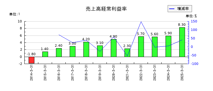 中外炉工業の売上高経常利益率の推移
