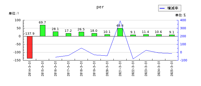 中外炉工業のperの推移