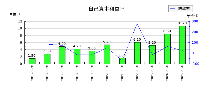 中外炉工業の自己資本利益率の推移