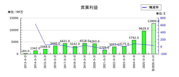 テクノ菱和の通期の営業利益推移