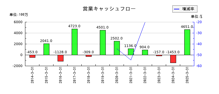 テクノ菱和の営業キャッシュフロー推移