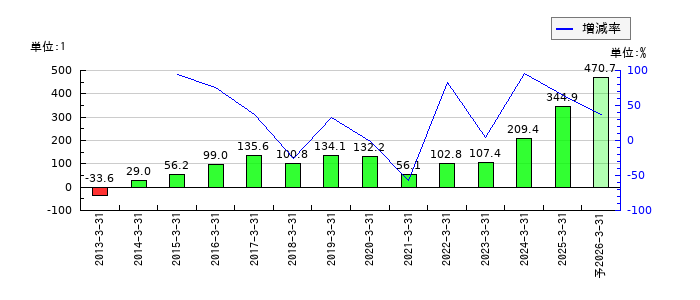 テクノ菱和のEPS(一株当たりの利益)推移