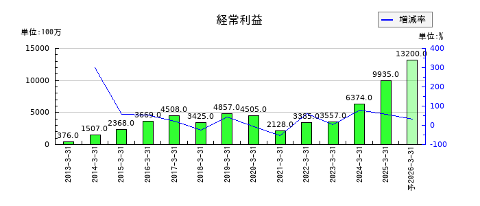 テクノ菱和の通期の経常利益推移