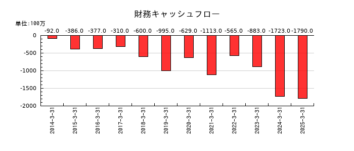 テクノ菱和の財務キャッシュフロー推移