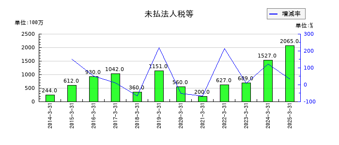 テクノ菱和の未払法人税等の推移