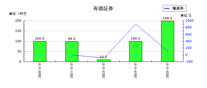 テクノ菱和の有価証券の推移