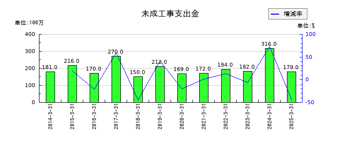 テクノ菱和の投資有価証券売却益の推移