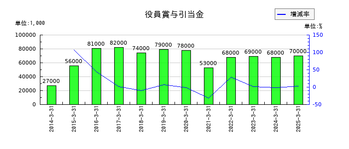 テクノ菱和の1年内返済予定の長期借入金の推移