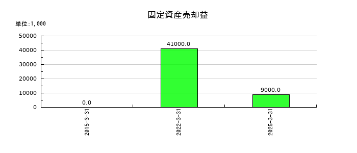 テクノ菱和の固定資産売却益の推移