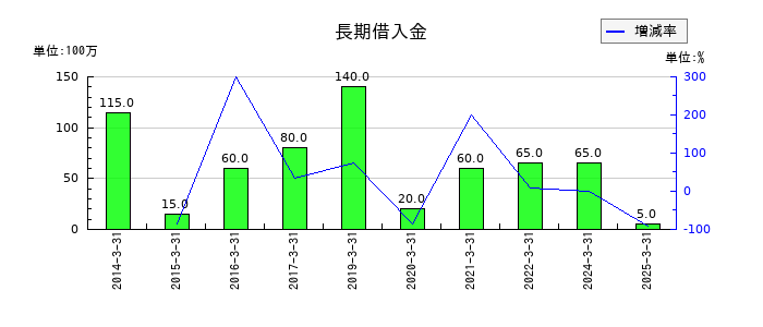 テクノ菱和の長期借入金の推移