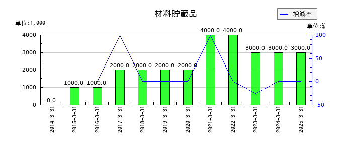 テクノ菱和の材料貯蔵品の推移