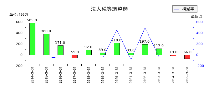 テクノ菱和の法人税等調整額の推移