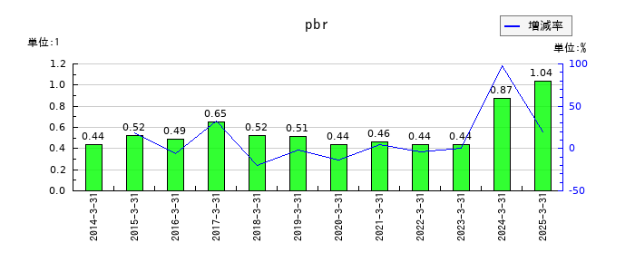 テクノ菱和のpbrの推移