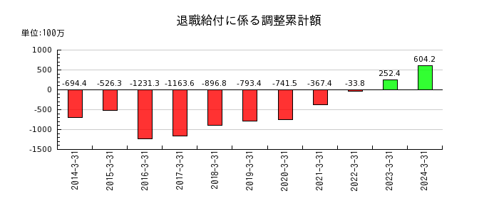 高田工業所の退職給付に係る調整累計額の推移