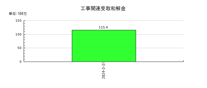 高田工業所の１年内返済予定の長期借入金の推移