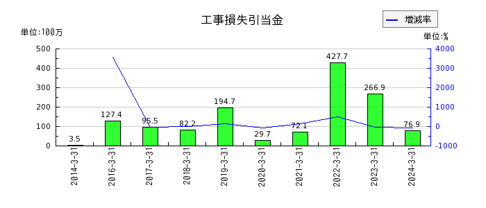 高田工業所の１年内償還予定の社債の推移