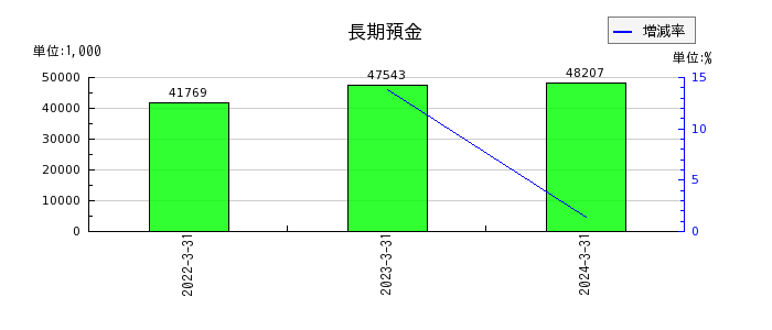 高田工業所の長期預金の推移