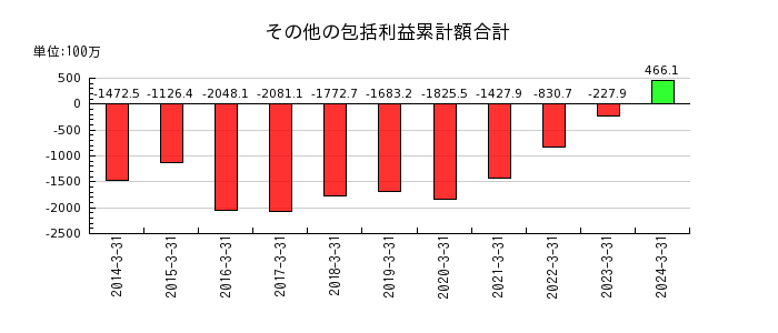 高田工業所のその他の包括利益累計額合計の推移