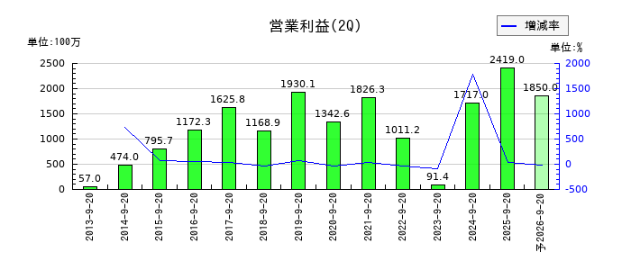 ヤマトの第2四半期の営業利益推移