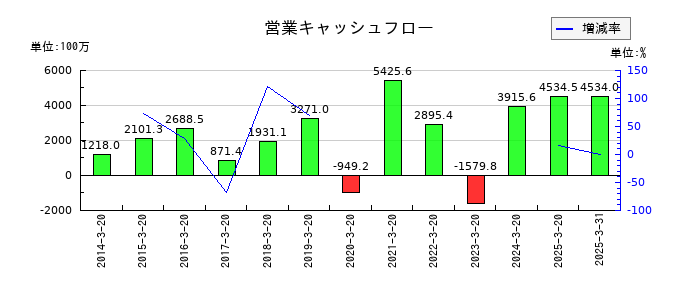 ヤマトの営業キャッシュフロー推移
