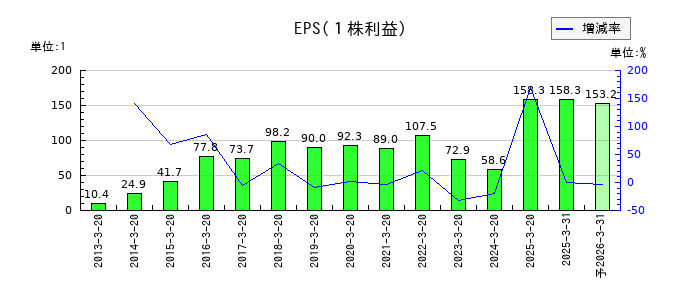 ヤマトのEPS(一株当たりの利益)推移